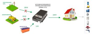 ИБПС ЕРМАК 1512 OffLine