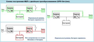 Принцип работы On-line ИБП